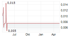 FARFETCH LIMITED Chart 1 Jahr