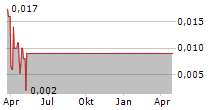 FARFETCH LIMITED Chart 1 Jahr