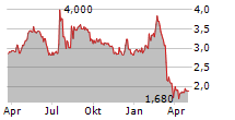 FARM 51 GROUP SA Chart 1 Jahr