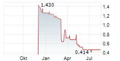 FARM 51 GROUP SA Chart 1 Jahr