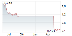 FARM 51 GROUP SA Chart 1 Jahr