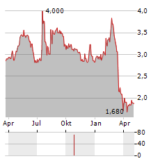 FARM 51 Aktie Chart 1 Jahr