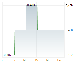 FARM 51 GROUP SA Chart 1 Jahr