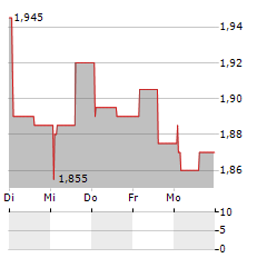 FARM 51 Aktie 5-Tage-Chart