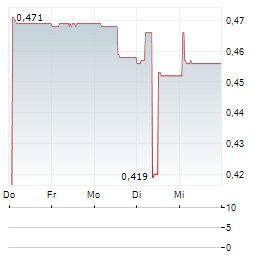 FARM 51 Aktie 5-Tage-Chart