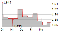 FARM 51 GROUP SA 5-Tage-Chart