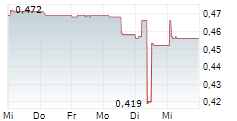 FARM 51 GROUP SA 5-Tage-Chart