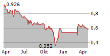 FARMACOSMO SPA Chart 1 Jahr