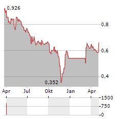 FARMACOSMO Aktie Chart 1 Jahr