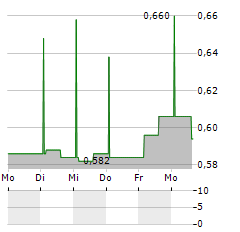 FARMACOSMO Aktie 5-Tage-Chart