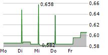 FARMACOSMO SPA 5-Tage-Chart