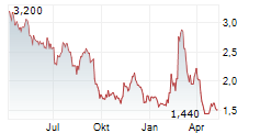 FARMER BROS CO Chart 1 Jahr