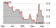 FARMER BROS CO Chart 1 Jahr