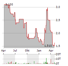 FARMER BROS Aktie Chart 1 Jahr