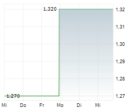 FARMER BROS CO Chart 1 Jahr FARMER BROS CO Chart 1 Jahr
