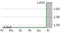 FARMER BROS CO 5-Tage-Chart