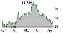 FARMERS & MERCHANTS BANCORP INC Chart 1 Jahr