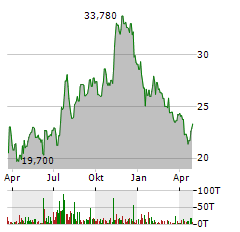 FARMERS & MERCHANTS BANCORP Aktie Chart 1 Jahr