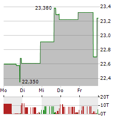 FARMERS & MERCHANTS BANCORP Aktie 5-Tage-Chart