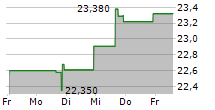 FARMERS & MERCHANTS BANCORP INC 5-Tage-Chart