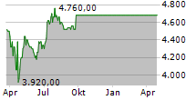 FARMERS & MERCHANTS BANK OF LONG BEACH Chart 1 Jahr