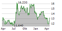 FARMERS NATIONAL BANC CORP Chart 1 Jahr