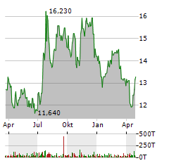 FARMERS NATIONAL BANC Aktie Chart 1 Jahr