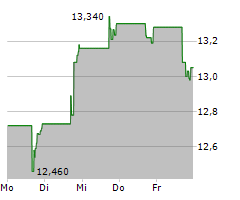 FARMERS NATIONAL BANC CORP Chart 1 Jahr