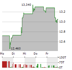 FARMERS NATIONAL BANC Aktie 5-Tage-Chart