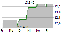 FARMERS NATIONAL BANC CORP 5-Tage-Chart