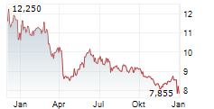 FARMLAND PARTNERS INC Chart 1 Jahr