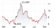 FARMLAND PARTNERS INC Chart 1 Jahr