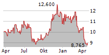 FARMLAND PARTNERS INC Chart 1 Jahr