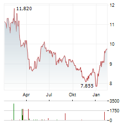 FARMLAND PARTNERS Aktie Chart 1 Jahr