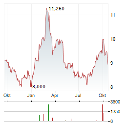 FARMLAND PARTNERS Aktie Chart 1 Jahr