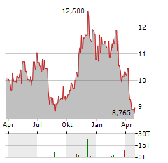 FARMLAND PARTNERS Aktie Chart 1 Jahr