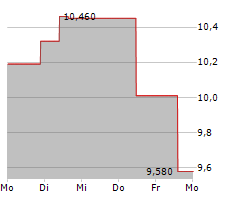 FARMLAND PARTNERS INC Chart 1 Jahr