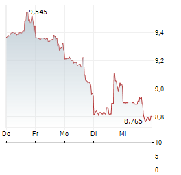 FARMLAND PARTNERS Aktie 5-Tage-Chart