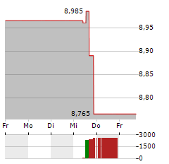 FARMLAND PARTNERS Aktie 5-Tage-Chart