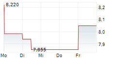FARMLAND PARTNERS INC 5-Tage-Chart