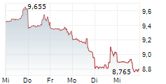 FARMLAND PARTNERS INC 5-Tage-Chart