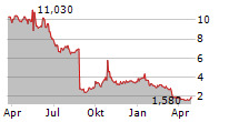 FARMMI INC Chart 1 Jahr