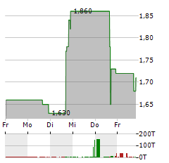 FARMMI Aktie 5-Tage-Chart