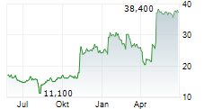 FARO TECHNOLOGIES INC Chart 1 Jahr