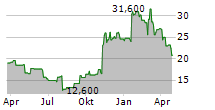 FARO TECHNOLOGIES INC Chart 1 Jahr