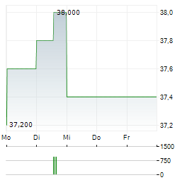 FARO TECHNOLOGIES Aktie 5-Tage-Chart