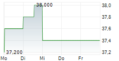 FARO TECHNOLOGIES INC 5-Tage-Chart