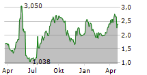 FARON PHARMACEUTICALS OY Chart 1 Jahr