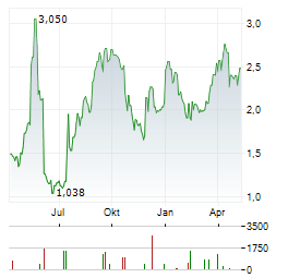 FARON PHARMACEUTICALS Aktie Chart 1 Jahr