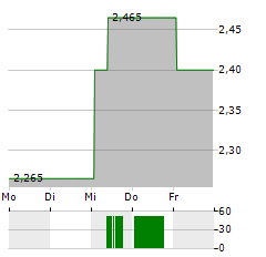 FARON PHARMACEUTICALS Aktie 5-Tage-Chart